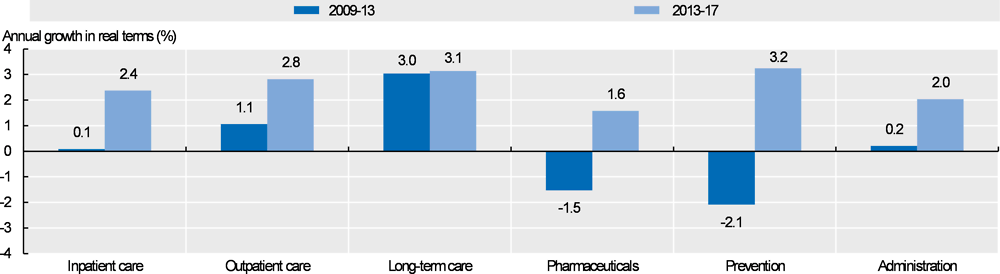 Figure 7.16. Annual growth in health expenditure for selected services (real terms), OECD average, 2009-13 and 2013-17